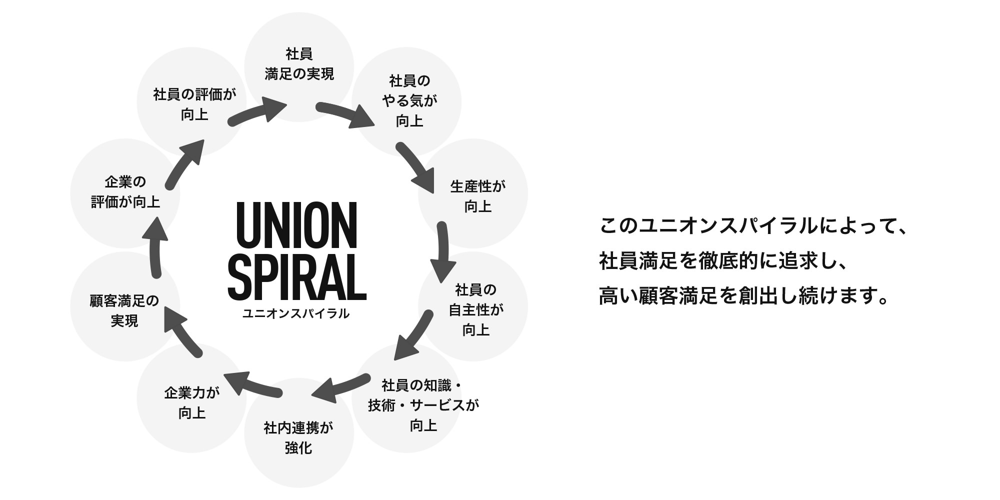 ユニオンスパイラルの創出